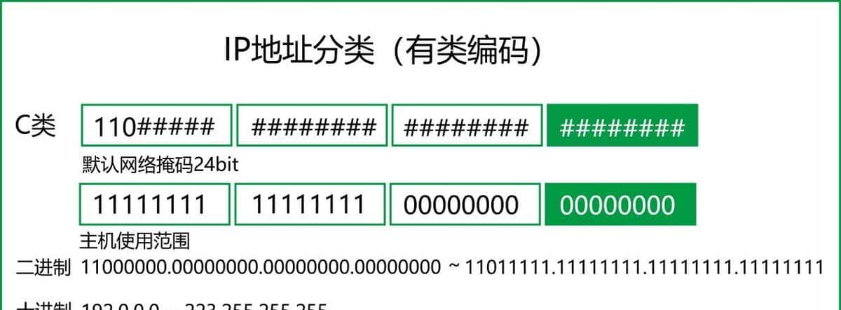 网络知识小科普之IPv4地址分类