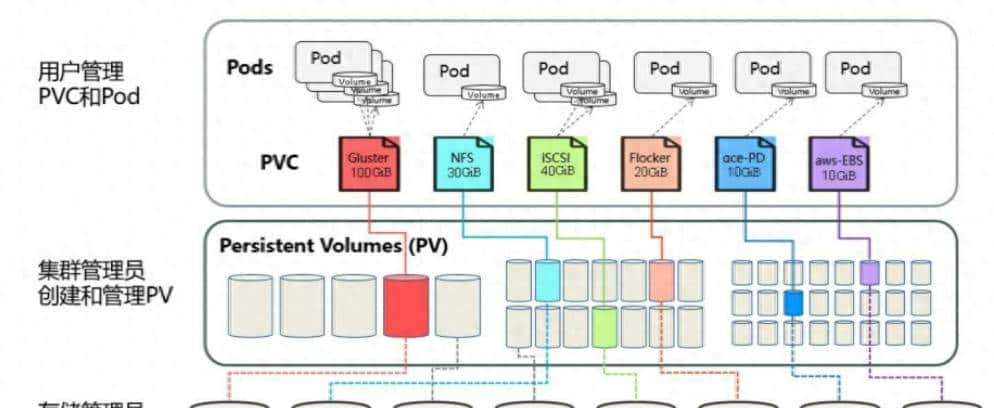 K8S系列之4.1：持久化存储抽象（PV、PVC 与 StorageClass）