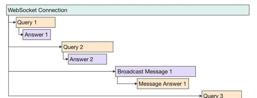 一文带你玩转 WebSocket 全链路可观测