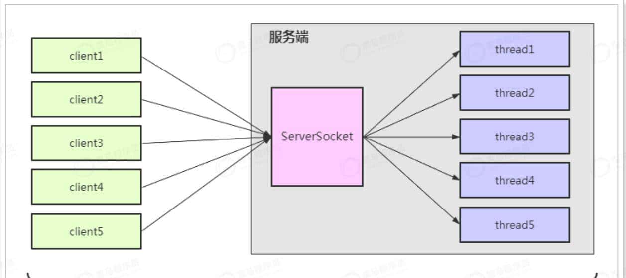 架构师必知必会之Netty原理