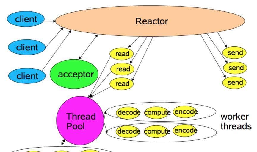 Netty是基于NIO实现的？Netty都是异步的？