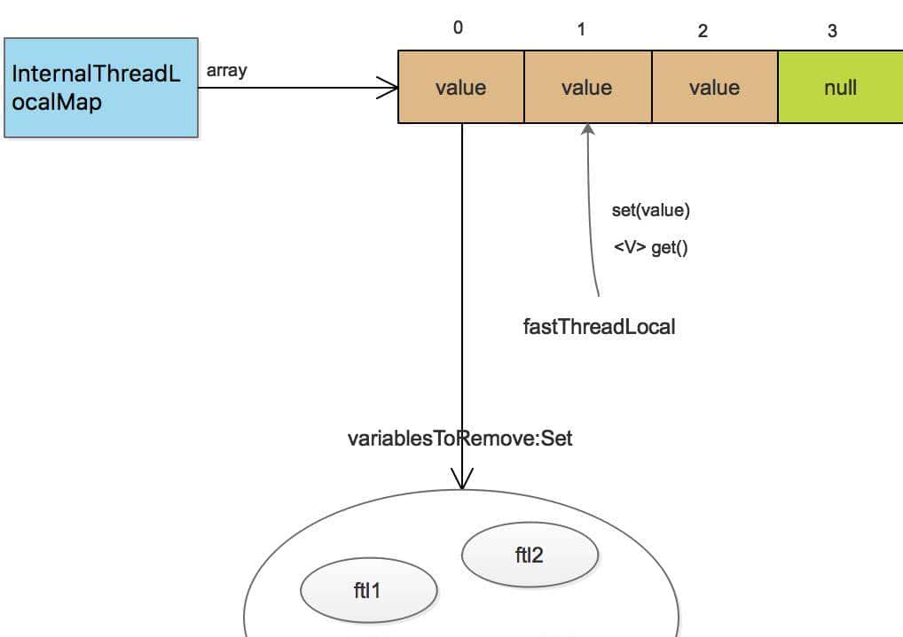 吊打 ThreadLocal,谈谈FastThreadLocal为啥能这么快?