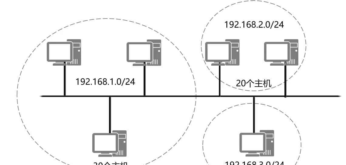 5分钟教你理解IP地址是怎样规划的,长见识了