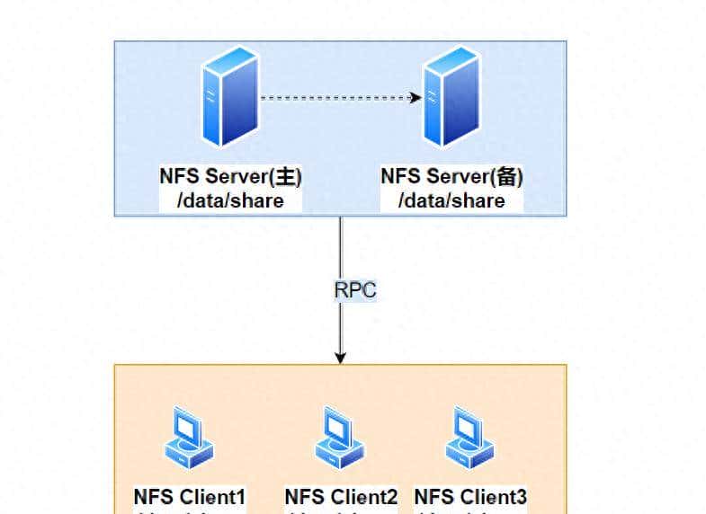 NFS简单部署与使用