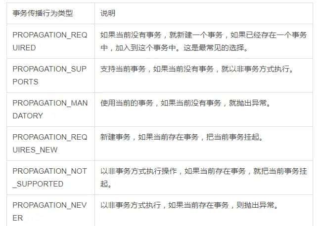 Spring事务的介绍,以及基于注解@Transactional的声明式事务