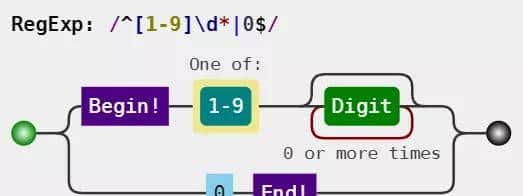 推荐三款正则可视化工具「JS篇」