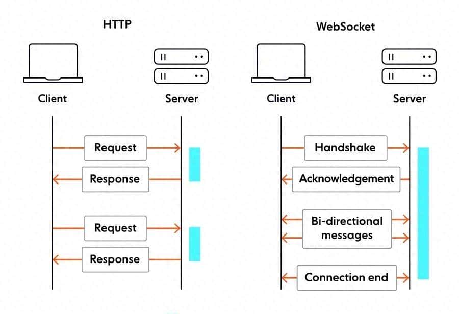 一文带你玩转 WebSocket 全链路可观测