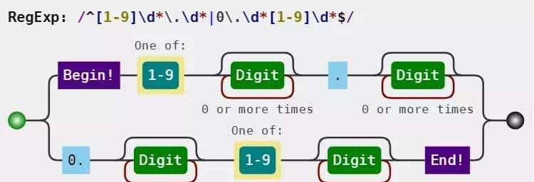 推荐三款正则可视化工具「JS篇」