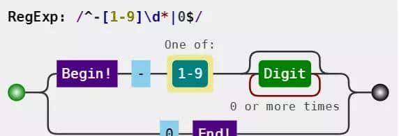 推荐三款正则可视化工具「JS篇」