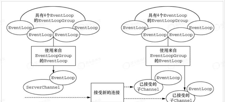 架构师必知必会之Netty原理