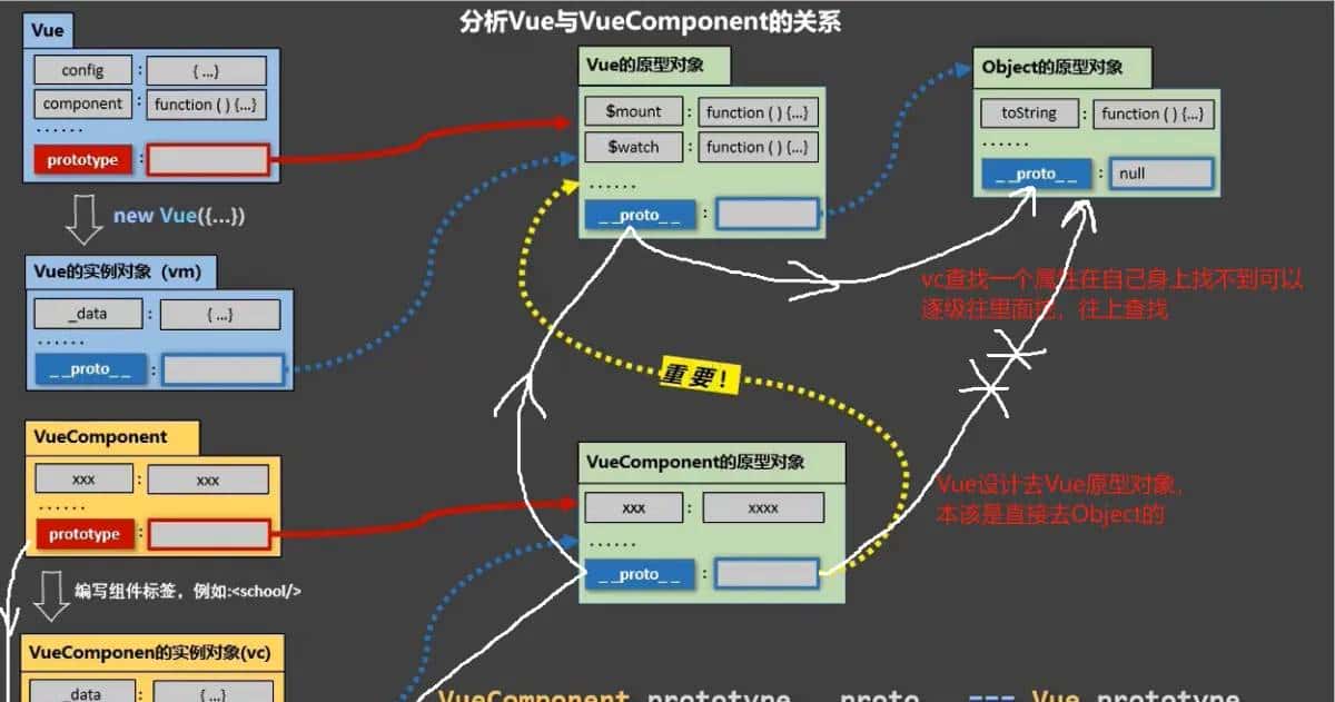 前端学习笔记—Vue2组件化
