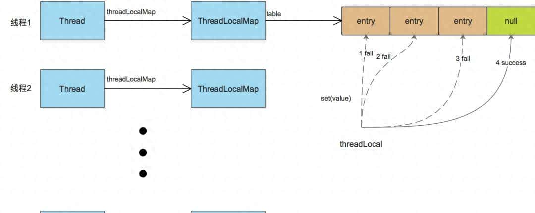 吊打 ThreadLocal，谈谈FastThreadLocal为啥能这么快？