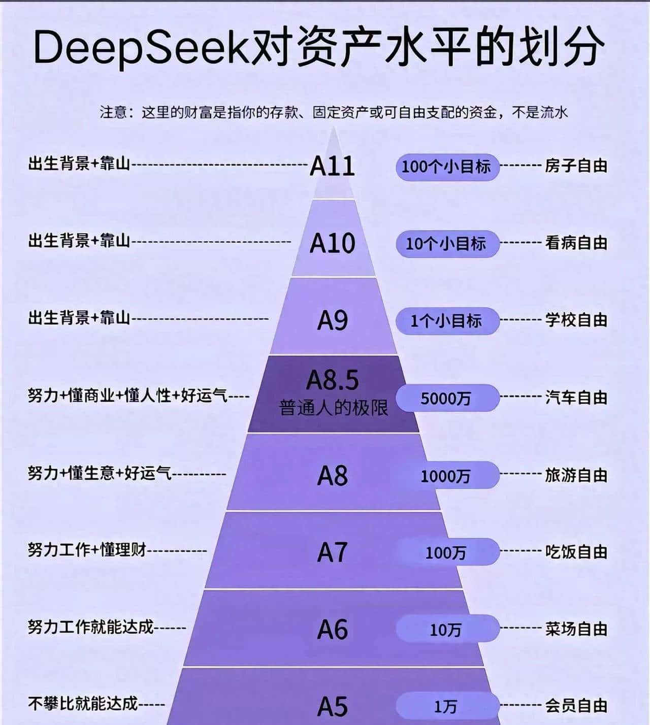 从A0到A13，财富版图上的阶层密码