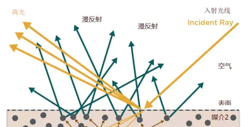 Substance Designer 学习笔记之六：PBR应用揭秘