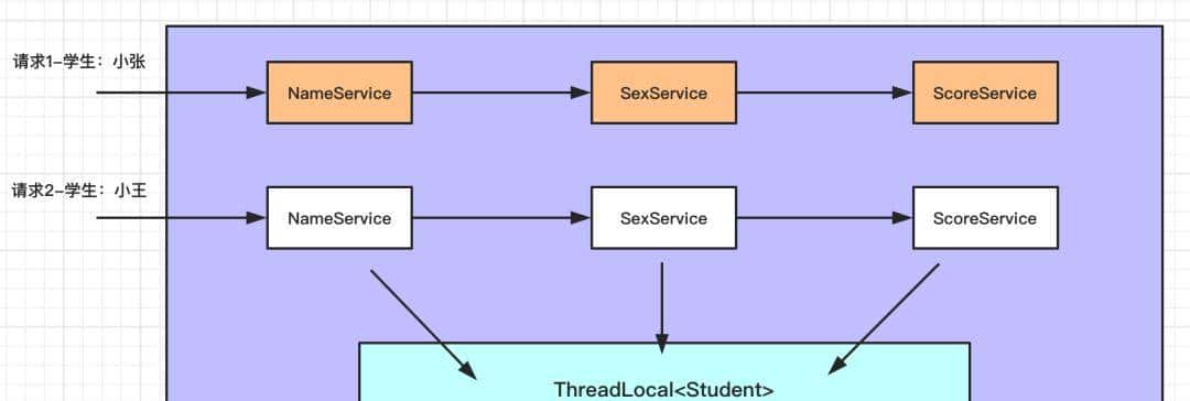 再有人问你什么是ThreadLocal，就把这篇文章甩给他