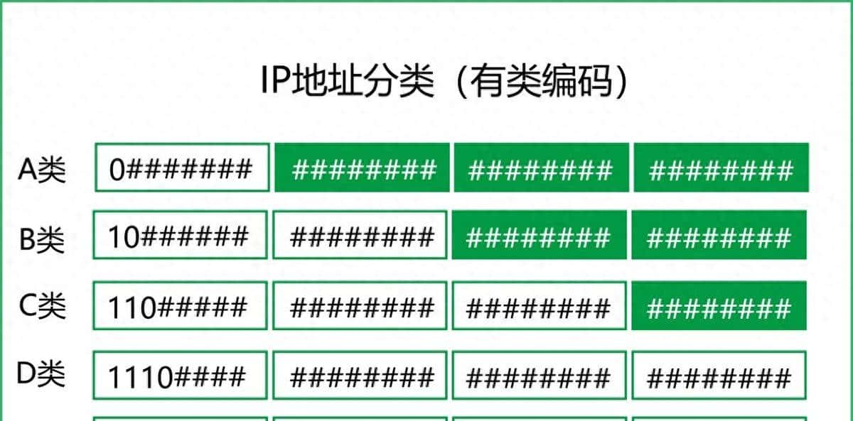 网络知识小科普之IPv4地址分类