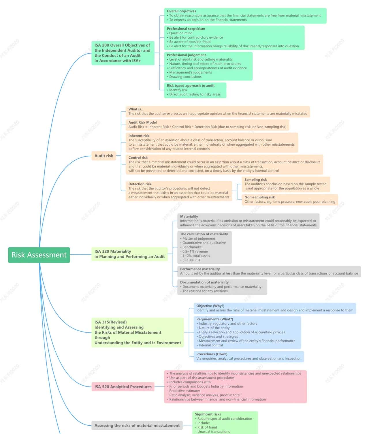 Audit & Assurance, Chapter 6