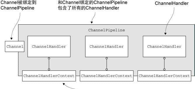Netty是基于NIO实现的？Netty都是异步的？