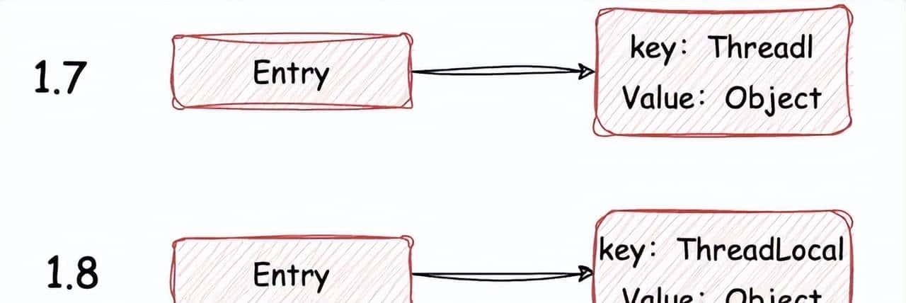 深入详解ThreadLocal