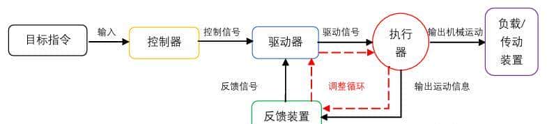 伺服电机全景观察:如何开启精密控制时代?