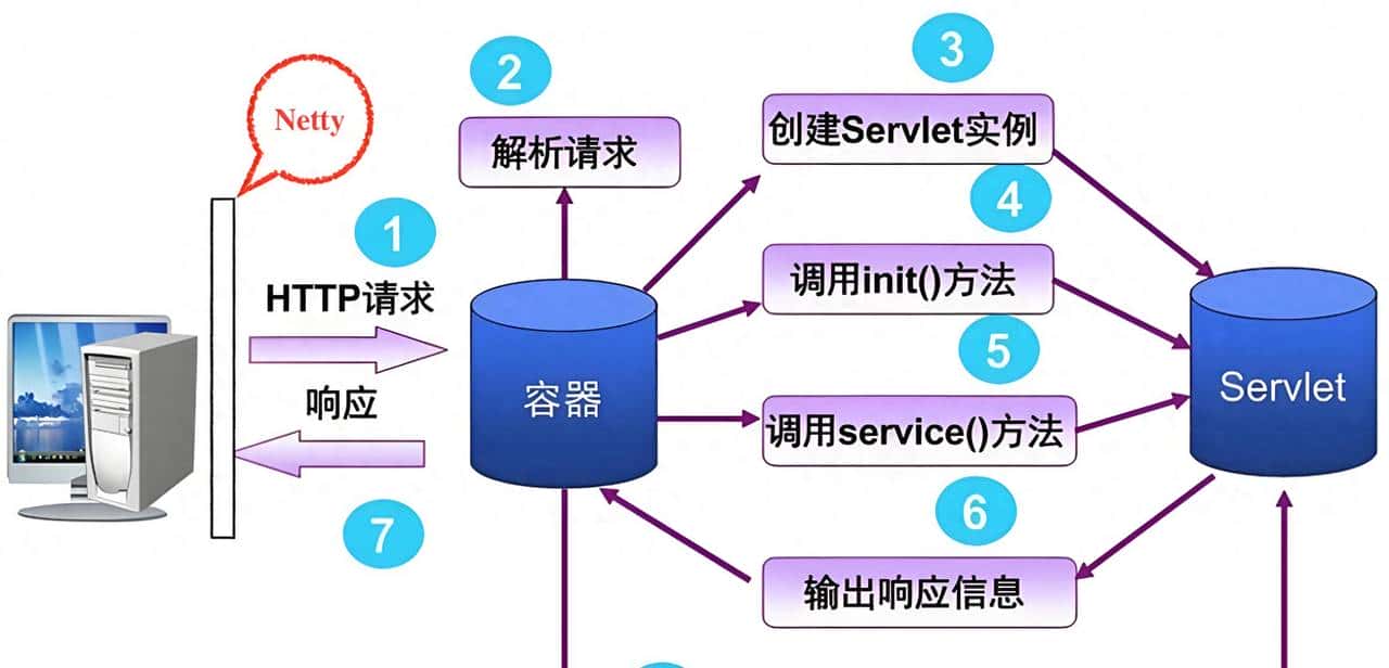 Netty vs Tomcat：深入解析两者的核心区别与应用场景