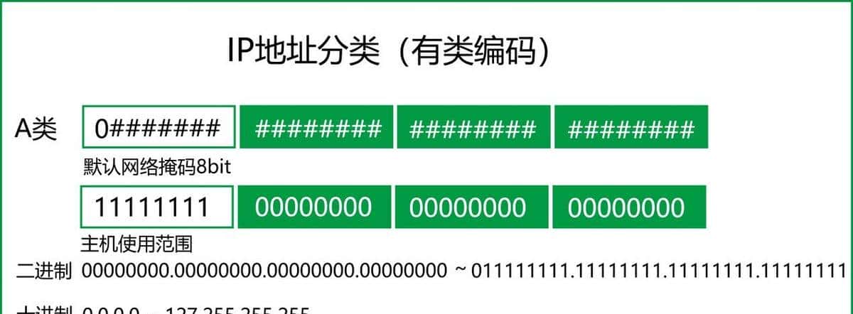 网络知识小科普之IPv4地址分类