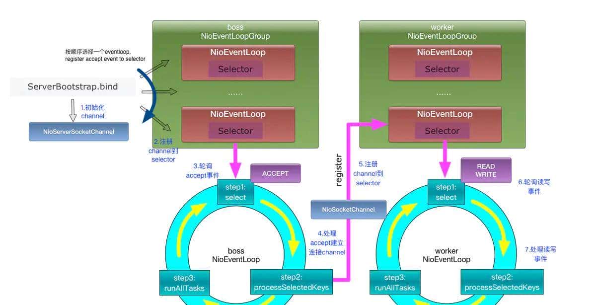 我不是最后一个知道Netty原理的吧？