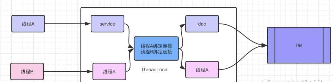 头条二面倒在ThreadLocal？退后！我要开始装逼了