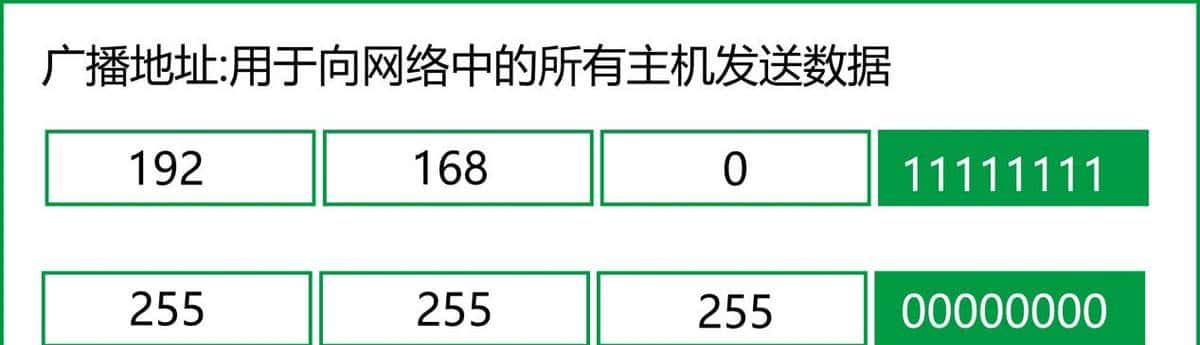 网络知识小科普之IPv4地址分类