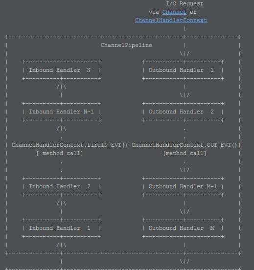 Netty是基于NIO实现的？Netty都是异步的？