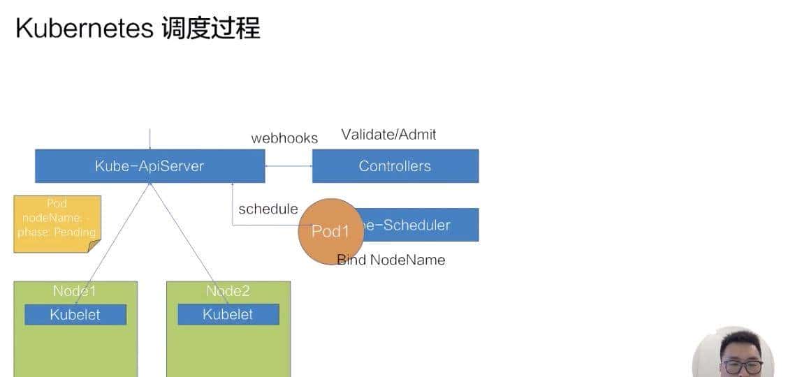 从零开始入门 K8s | Kubernetes 调度和资源管理