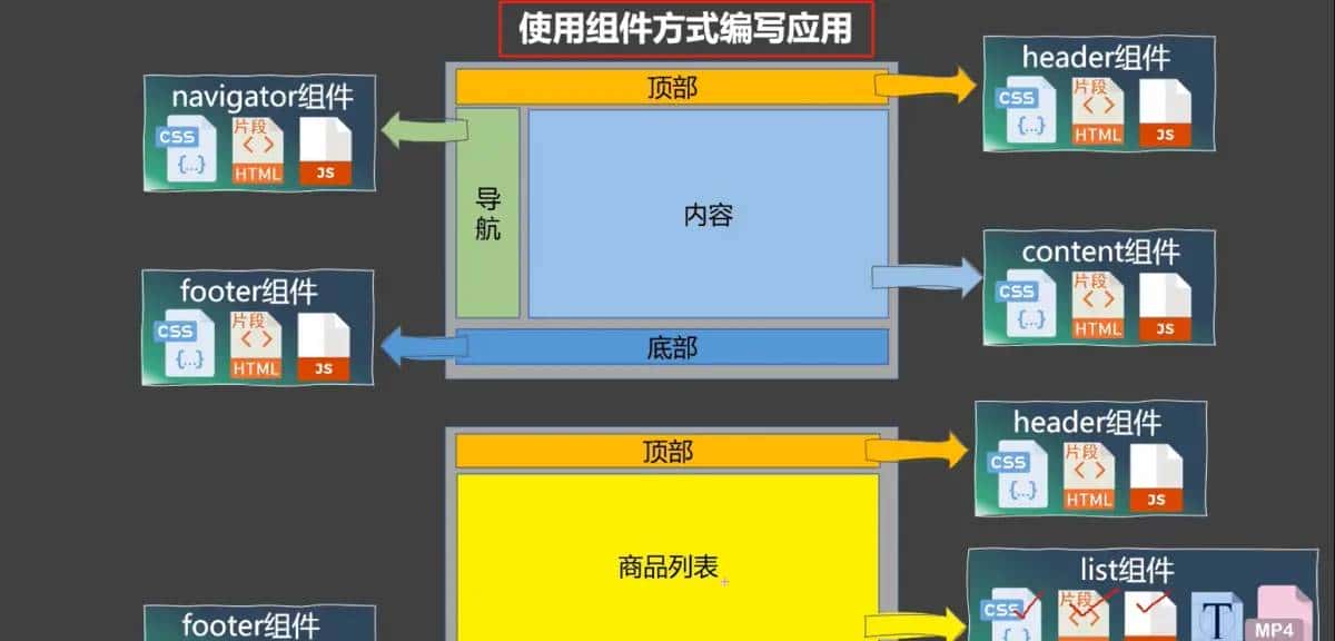前端学习笔记—Vue2组件化