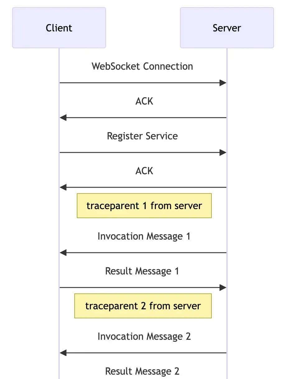 一文带你玩转 WebSocket 全链路可观测