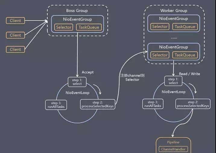 我不是最后一个知道Netty原理的吧？
