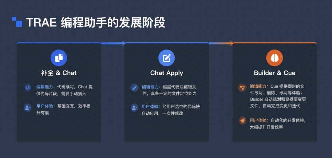 从补全到 Agentic Edit：Trae 在代码编辑上的落地与进化