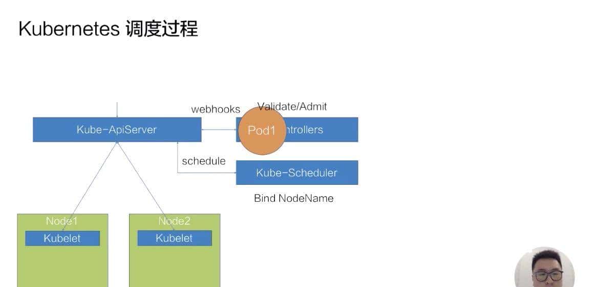 从零开始入门 K8s | Kubernetes 调度和资源管理