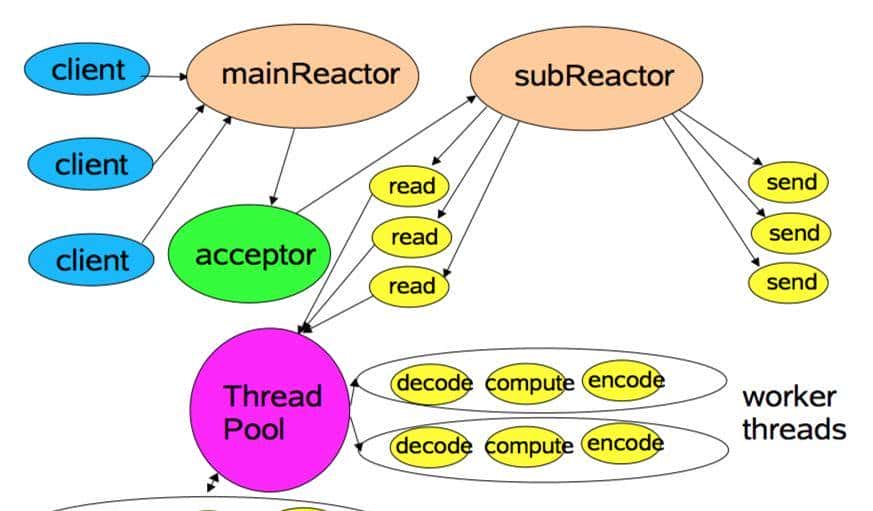 Netty是基于NIO实现的？Netty都是异步的？