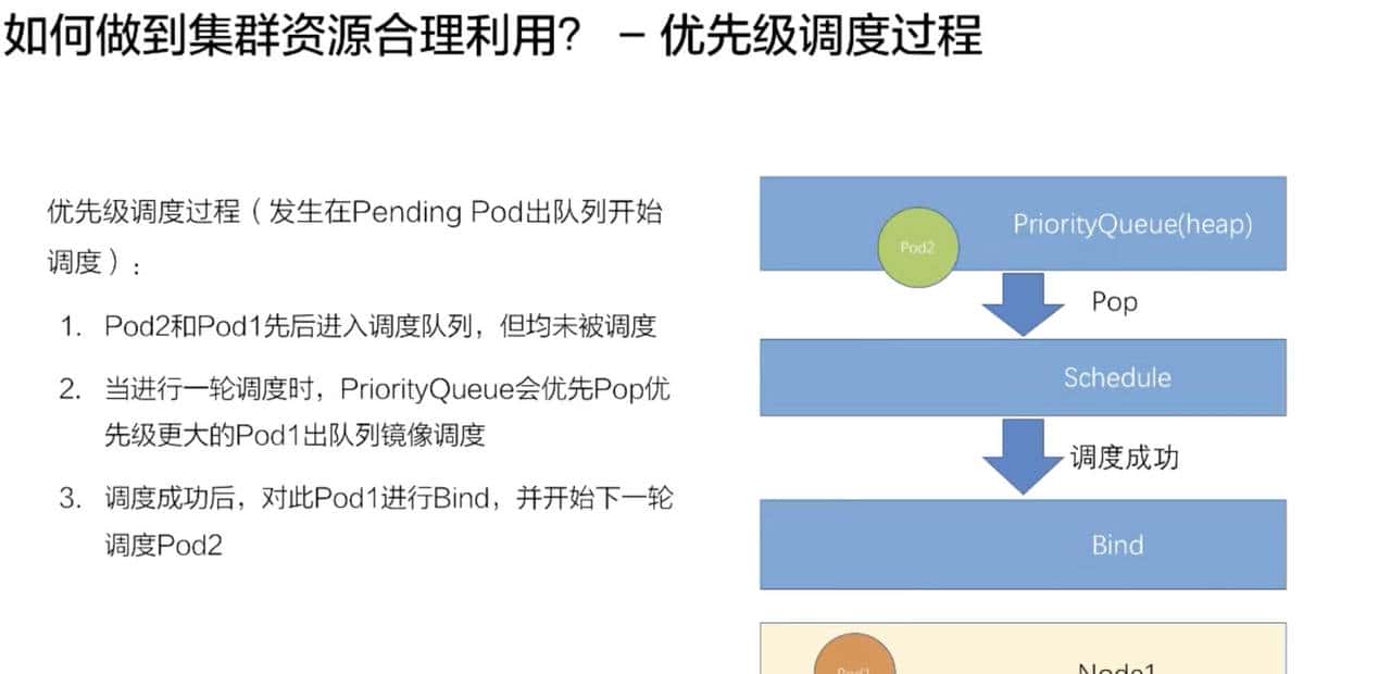 从零开始入门 K8s | Kubernetes 调度和资源管理