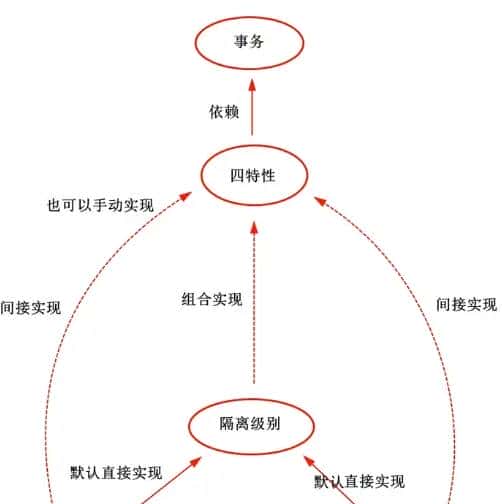 MySQL锁机制和MVCC版本控制