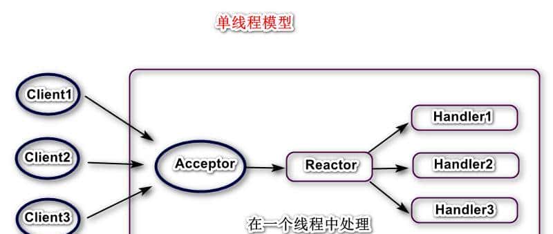 我不是最后一个知道Netty原理的吧？