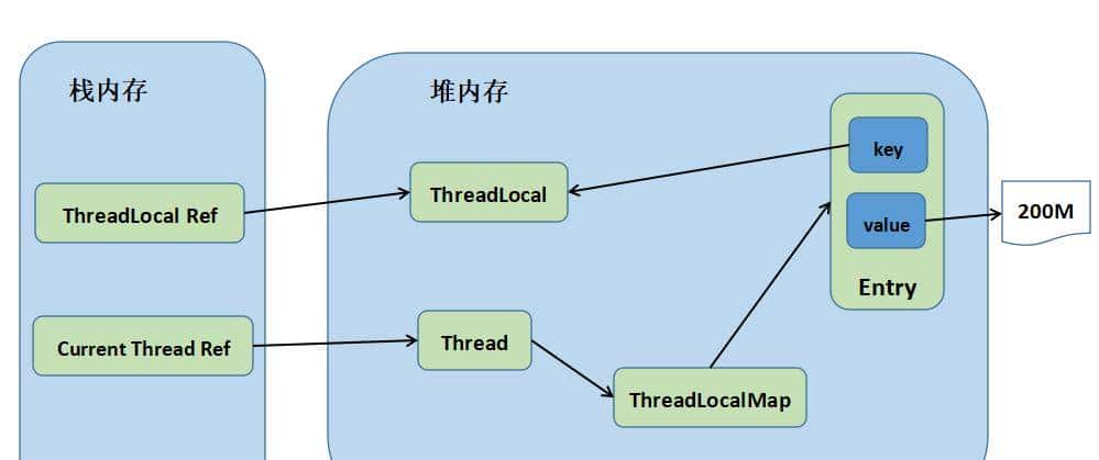 Java ThreadLocal原理详解