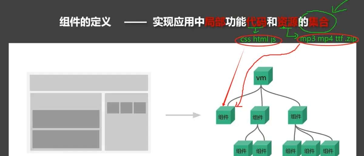 前端学习笔记—Vue2组件化