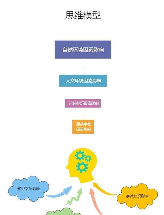 思维模型怎么画？简单几步制作可视化图形图表