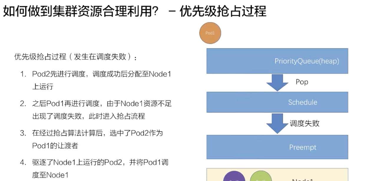 从零开始入门 K8s | Kubernetes 调度和资源管理