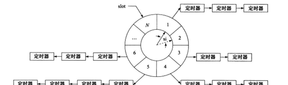 linux定时器编程详解（包含代码）