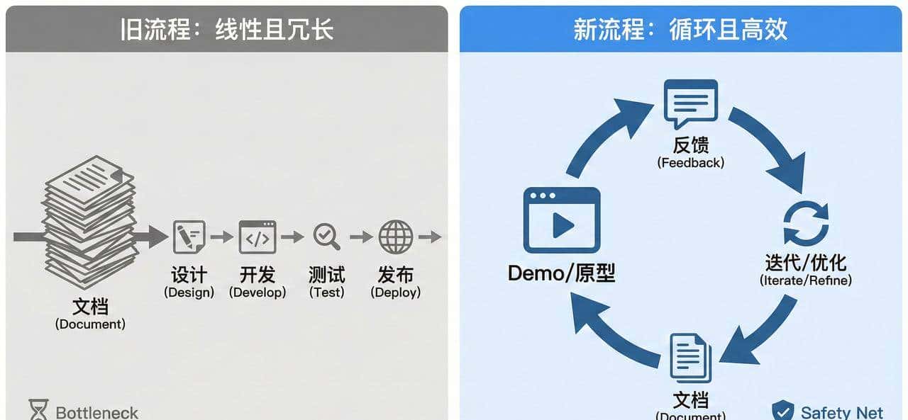 200页 PRD 被喷得体无完肤？我用 AI 撸了个 Demo，让开发团队彻底闭嘴