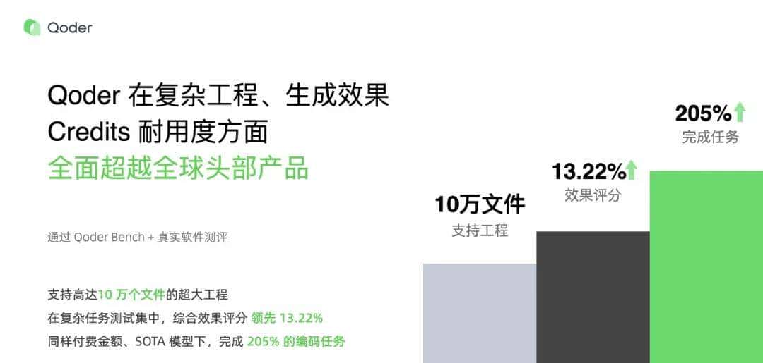 从代码补全到真实软件的生产级工具：Qoder 如何改写 AI 编程规则