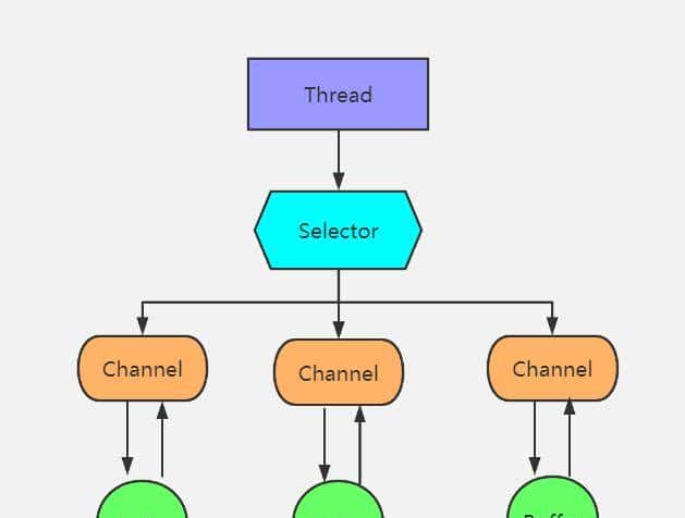 我不是最后一个知道Netty原理的吧？