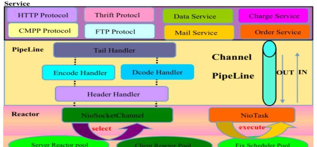 我不是最后一个知道Netty原理的吧？