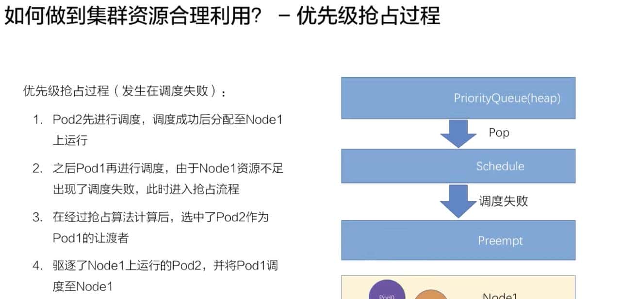 从零开始入门 K8s | Kubernetes 调度和资源管理
